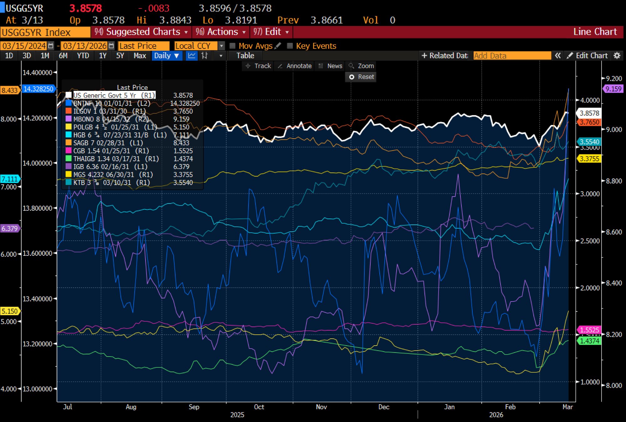 Global 5Y bond yields — Bloomberg