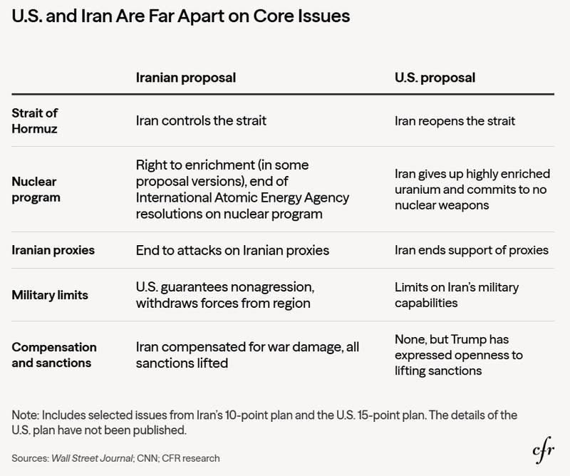 CFR comparison of Iranian and American negotiating positions