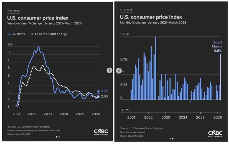 March CPI breakdown showing energy-driven inflation