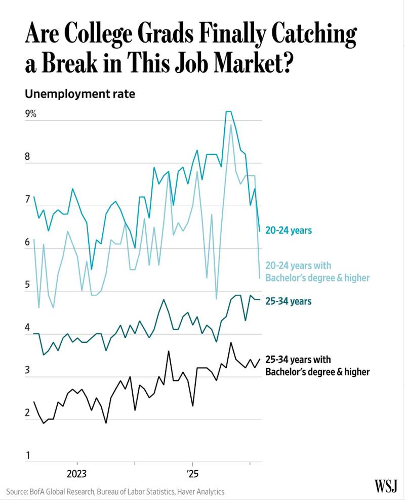 WSJ chart Are College Grads Finally Catching a Break in This Job Market — unemployment rate by age and education, 20-24 with bachelor degrees dropped to 5.3%
