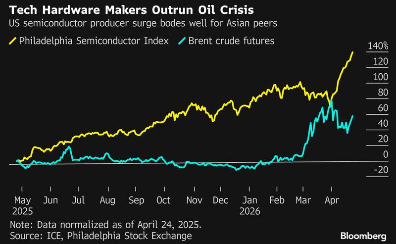 Bloomberg chart Tech Hardware Makers Outrun Oil Crisis — Philadelphia Semiconductor Index versus Brent crude futures