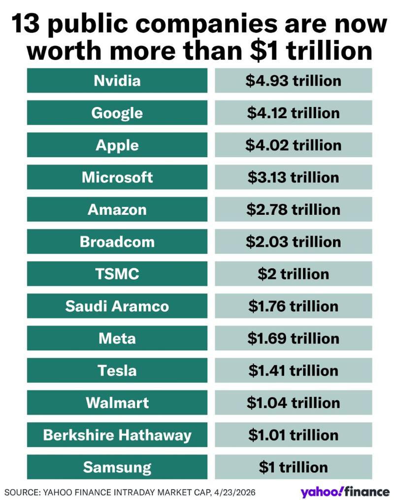 Yahoo Finance chart 13 public companies are now worth more than $1 trillion — Nvidia 4.93T, Google 4.12T, Apple 4.02T, Microsoft 3.13T, Amazon 2.78T, Broadcom, TSMC, Saudi Aramco, Meta, Tesla, Walmart, Berkshire, Samsung