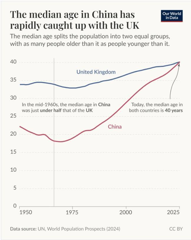 China and UK median age convergence from 1965 to 2050