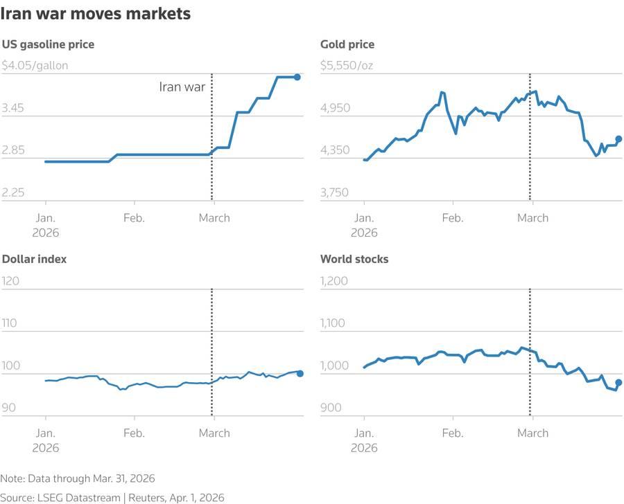Reuters Take Five showing war impact on global markets