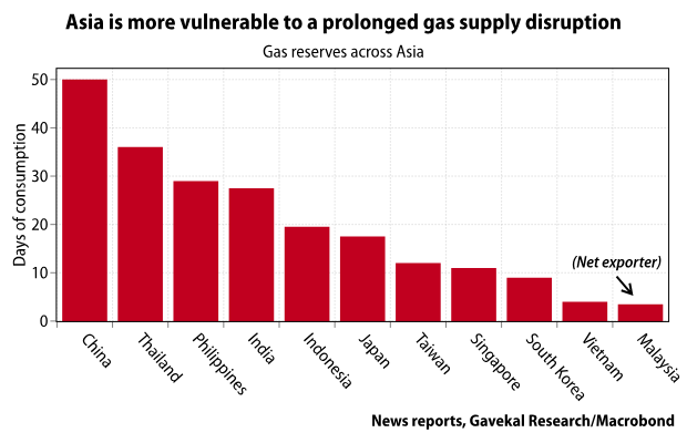 Asia gas reserves comparison showing South Korea with 10 days vs China with 50 days