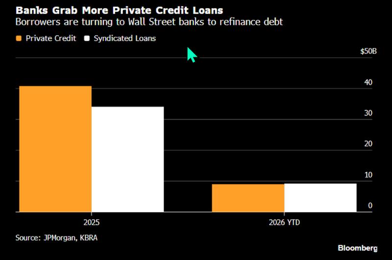 Banks grab more private credit loans