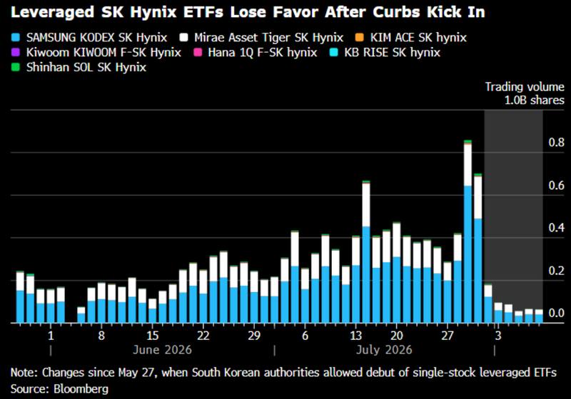 Leveraged SK Hynix ETFs lose favor after curbs