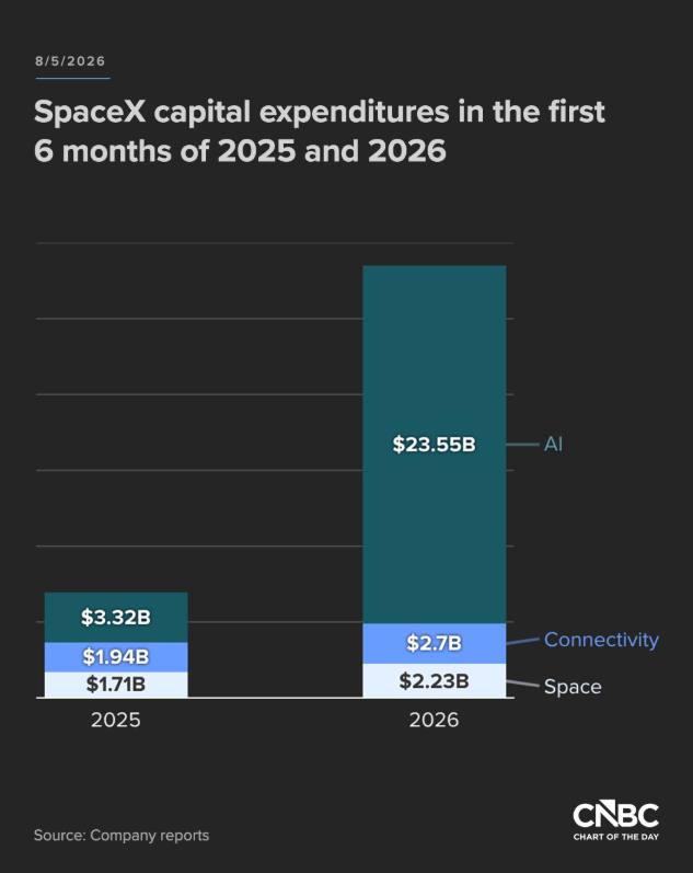 SpaceX capital expenditures H1 2025 vs H1 2026