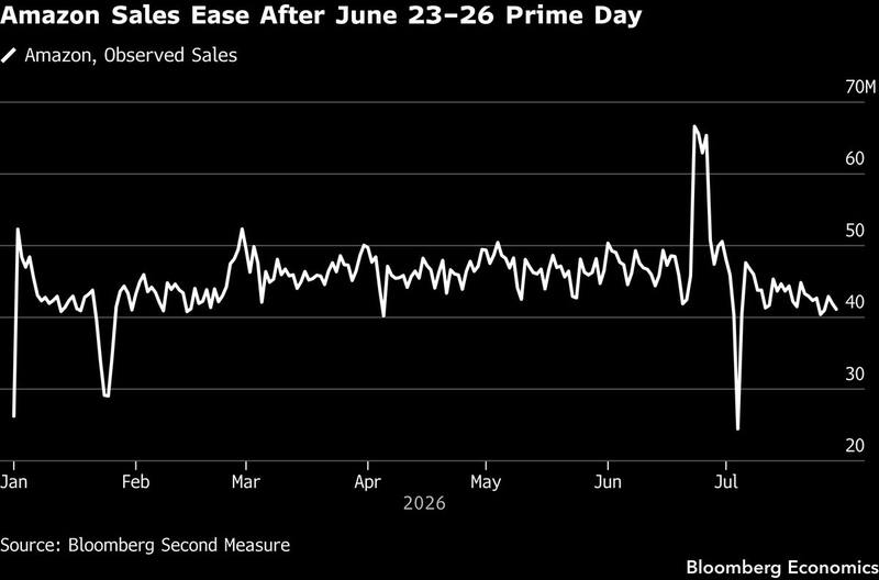 Amazon sales ease after Prime Day