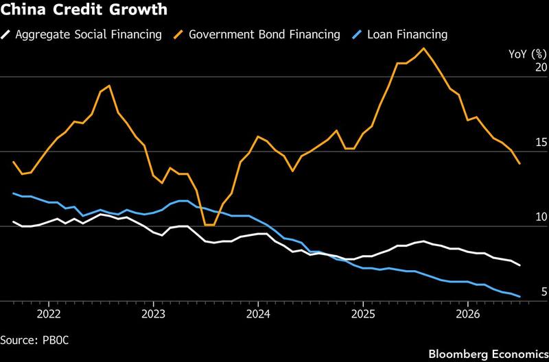 China credit growth