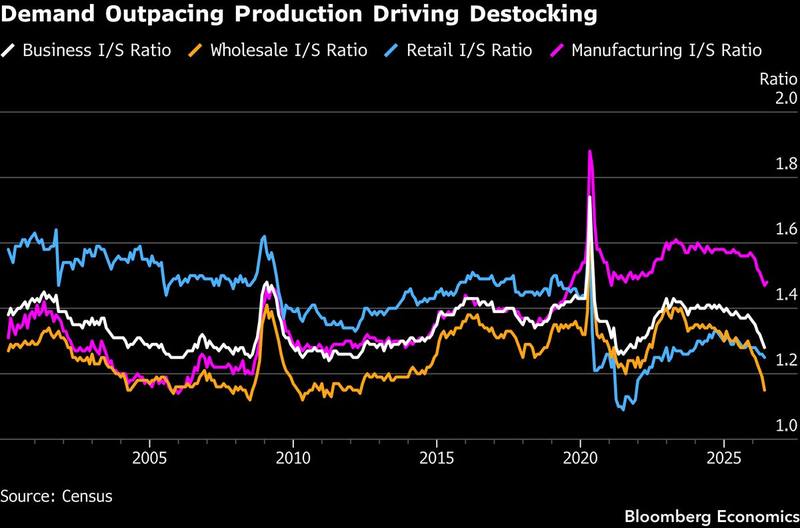 Demand outpacing production driving destocking