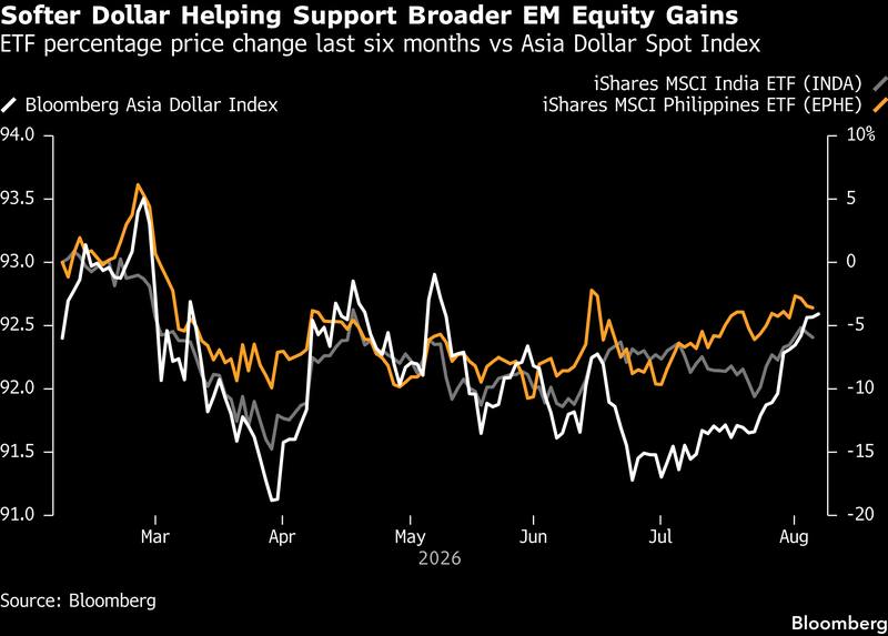 Softer dollar supporting EM equity gains