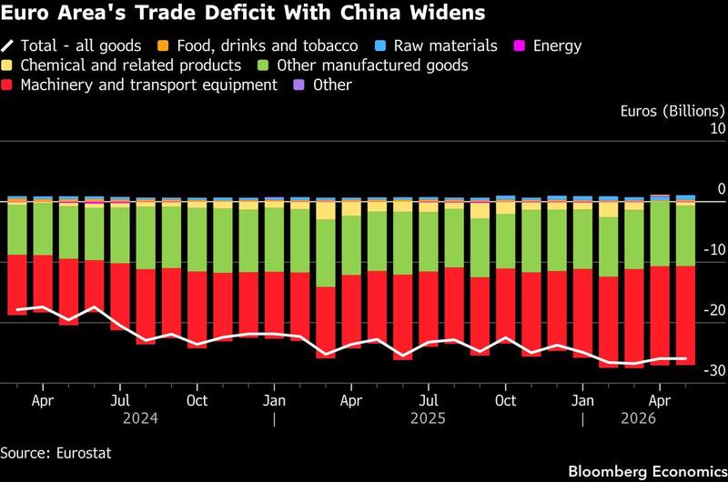 Euro area's trade deficit with China widens