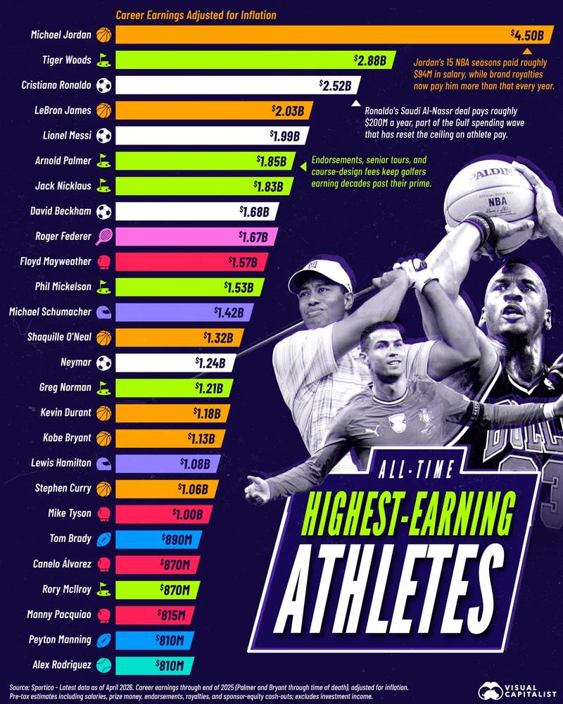 All-time highest-earning athletes