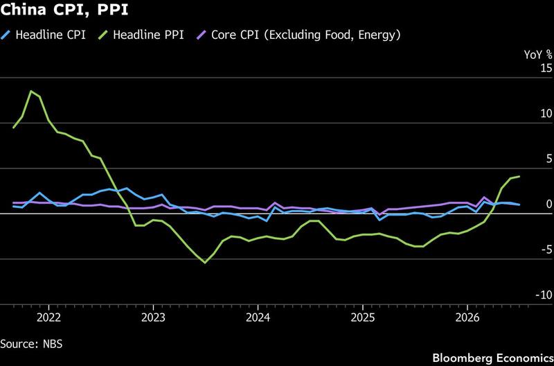 Factory-gate inflation expected to moderate