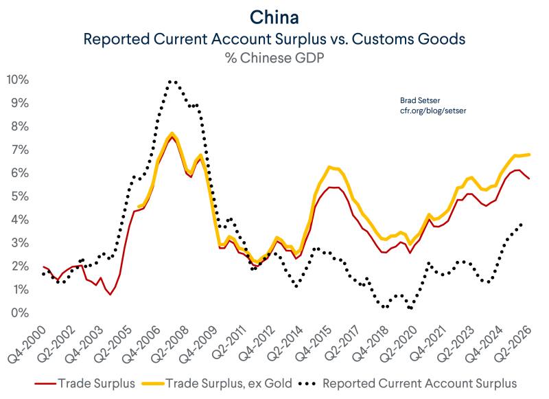 China reported current account surplus vs customs goods