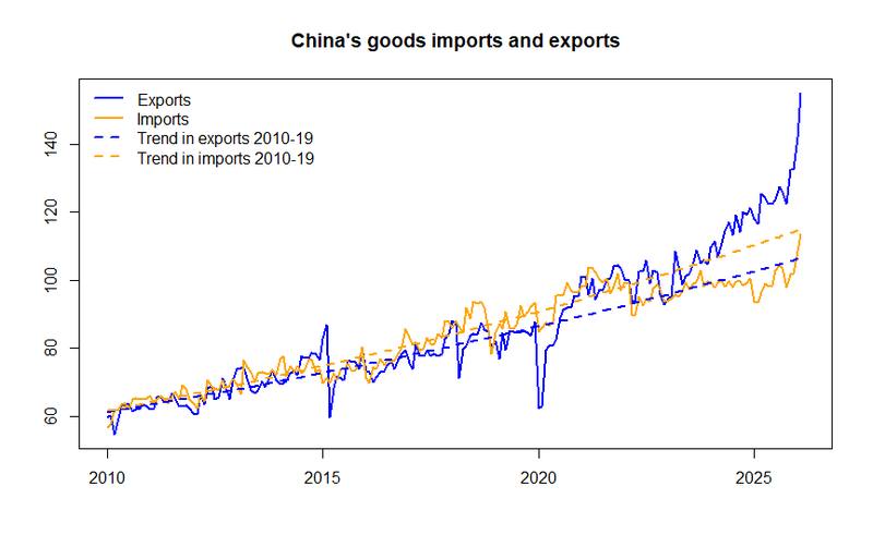China's goods imports and exports vs trend