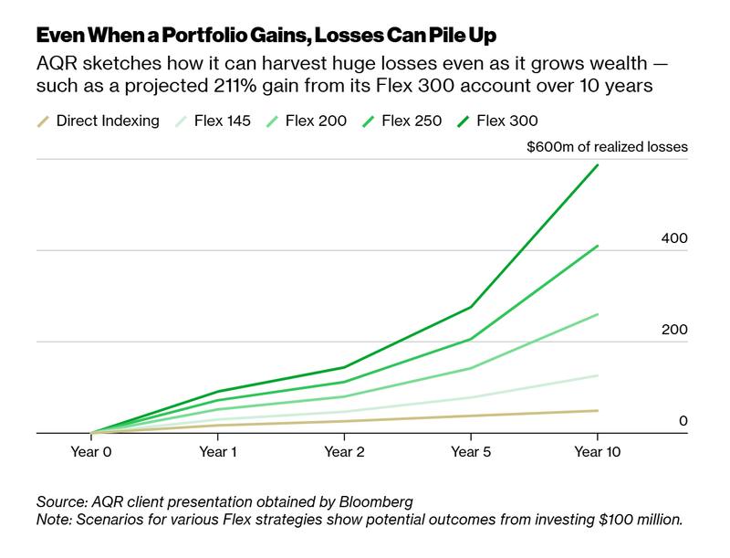 Even when a portfolio gains, losses can pile up