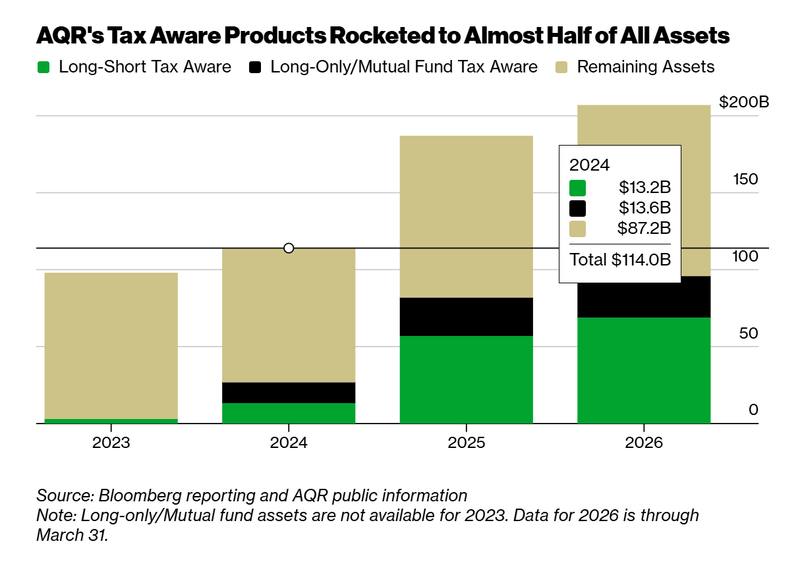 AQR's tax aware products rocketed to almost half of all assets