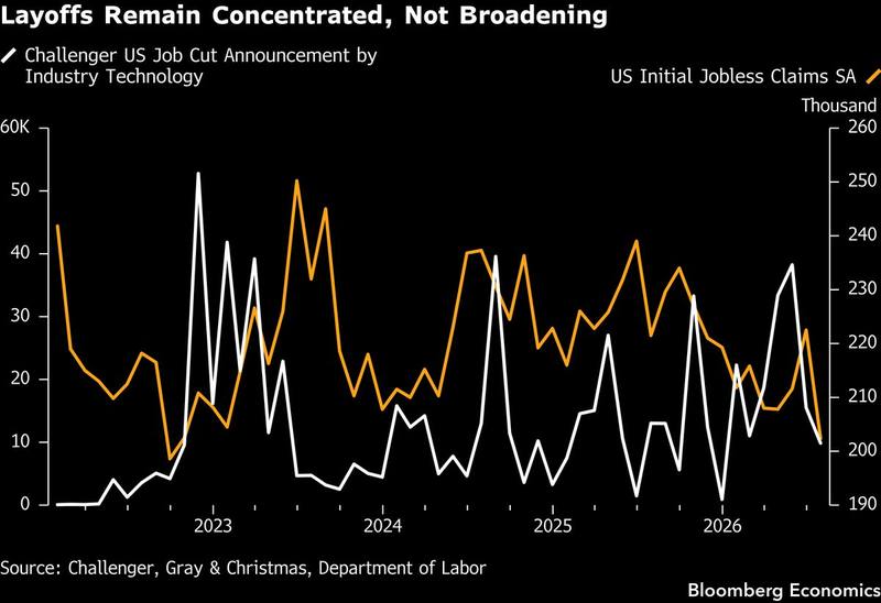 Layoffs remain concentrated, not broadening