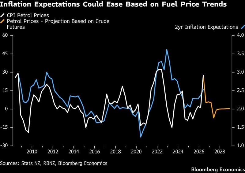 New Zealand inflation expectations and fuel prices