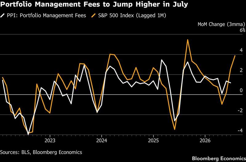 Portfolio management fees to jump higher in July