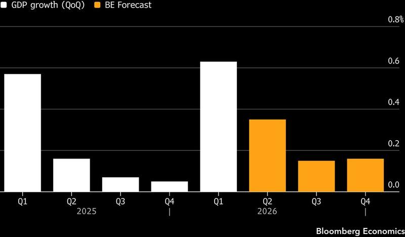 UK GDP and forecast