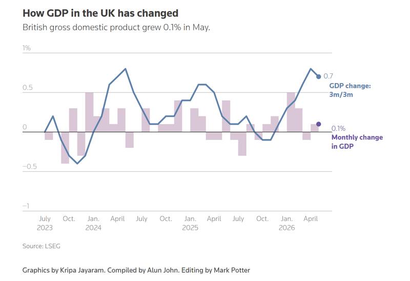 How GDP in the UK has changed