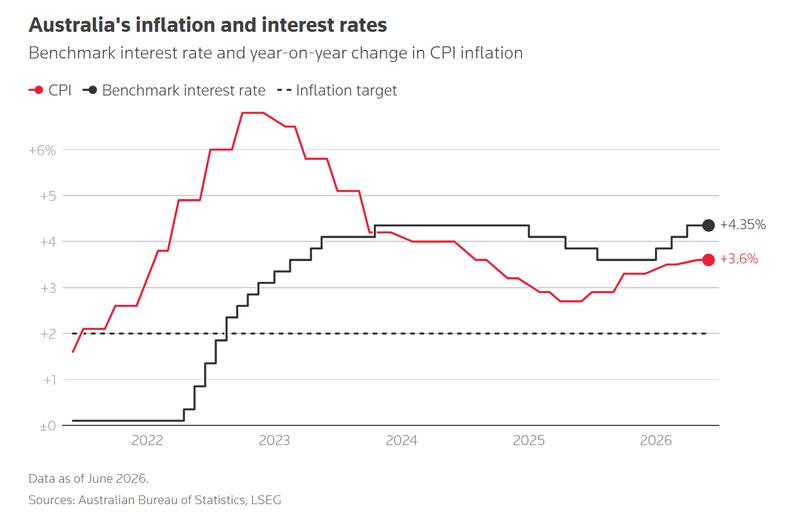 Australia's inflation and interest rates