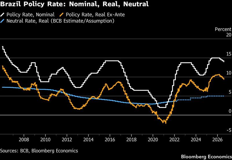 Brazil policy rate: nominal, real, neutral