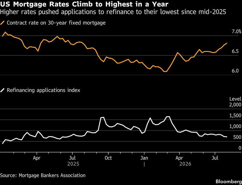 US mortgage rates highest in a year