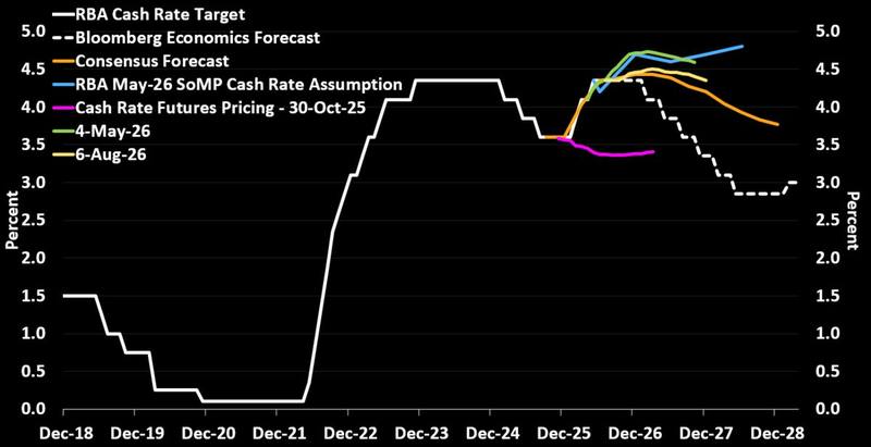 RBA cash rate paths