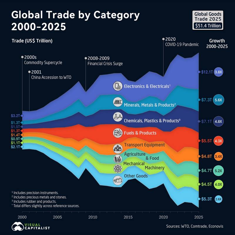 Global trade by category 2000-2025