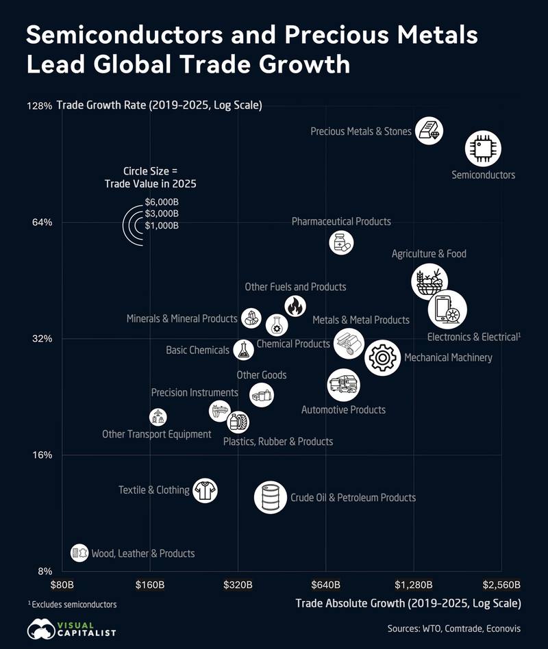 Semiconductors and precious metals lead global trade growth