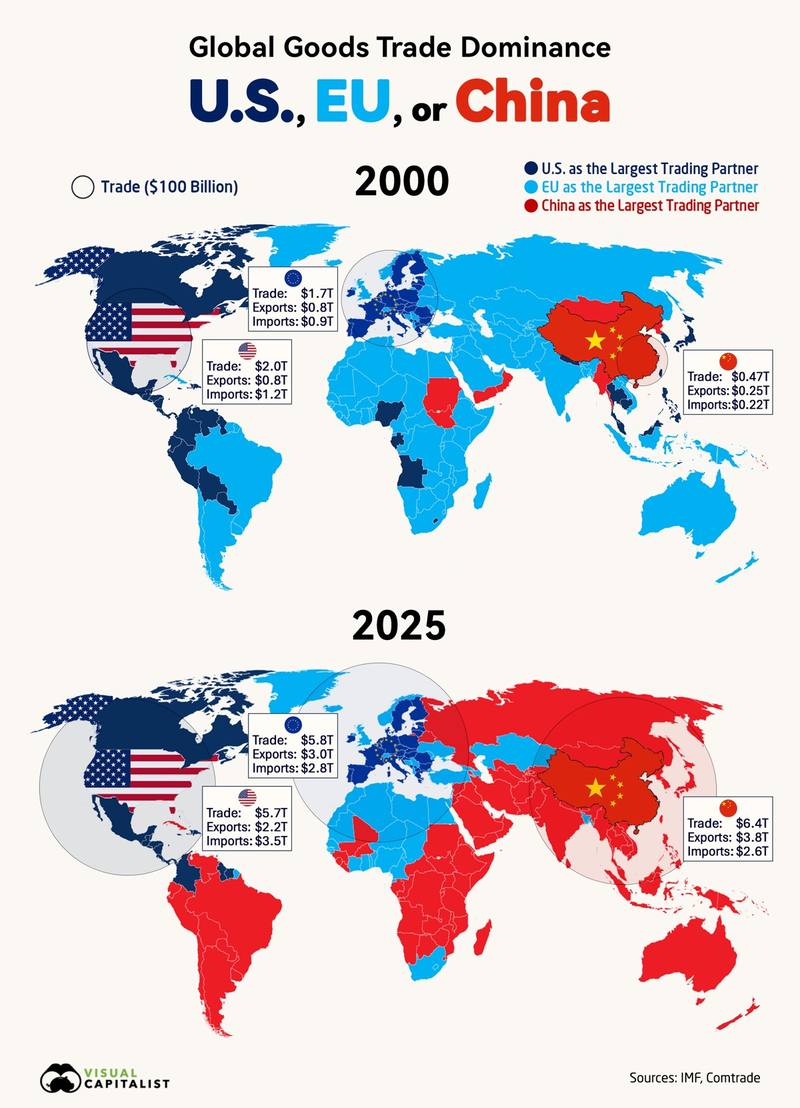 Global goods trade dominance, 2000 vs 2025