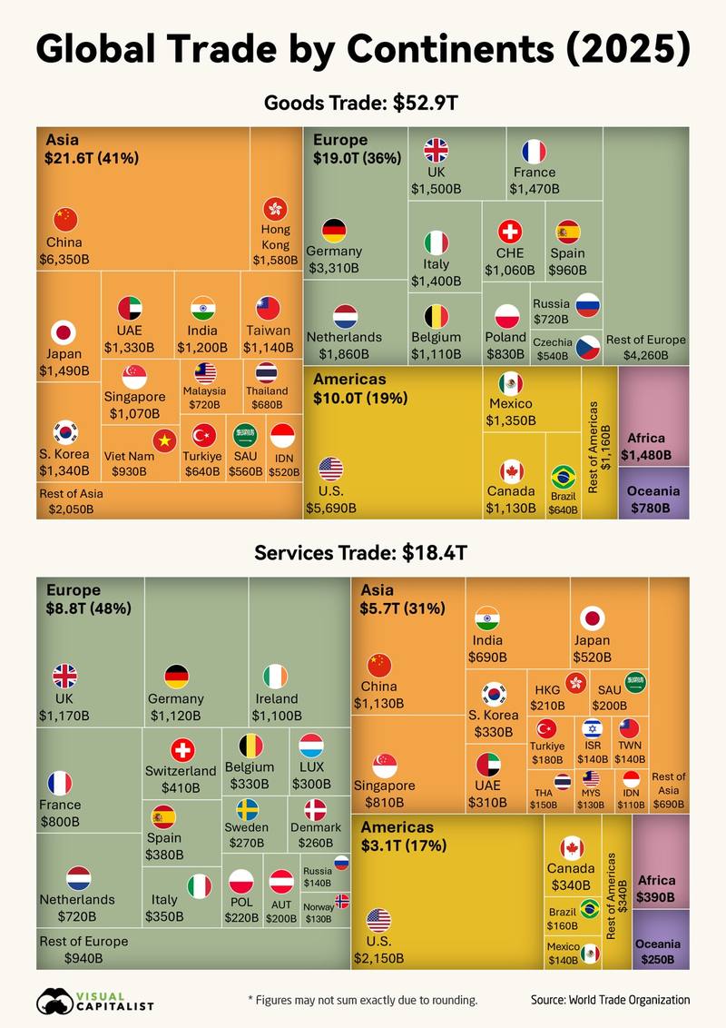 Global trade by continents 2025