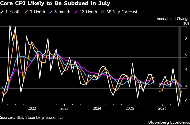 Core CPI momentum measures