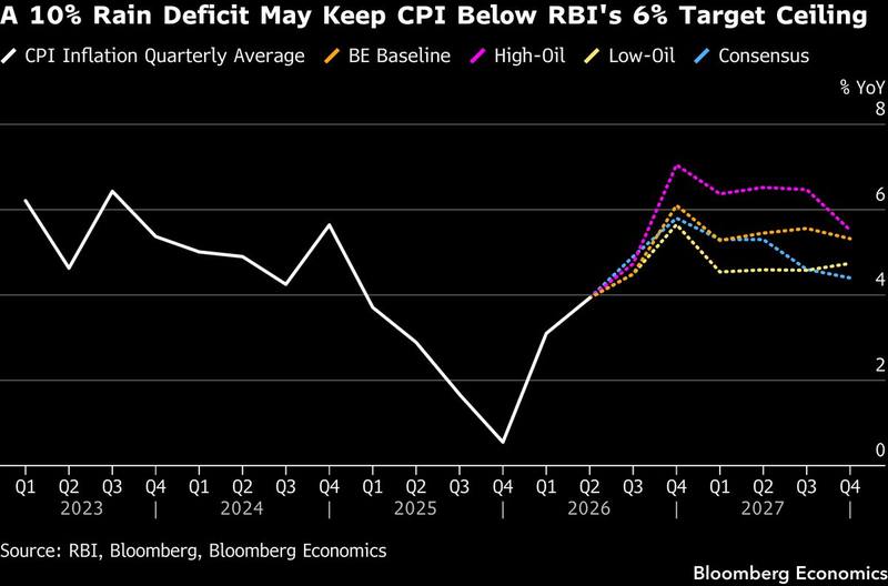 India CPI scenarios and the rain deficit