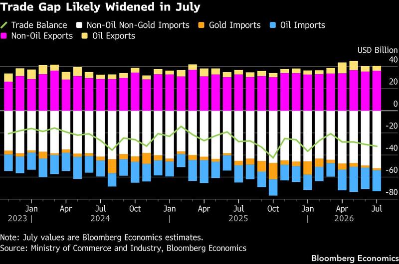 India trade gap likely widened in July
