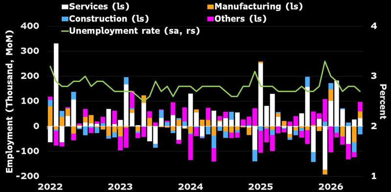 Korea employment by industry