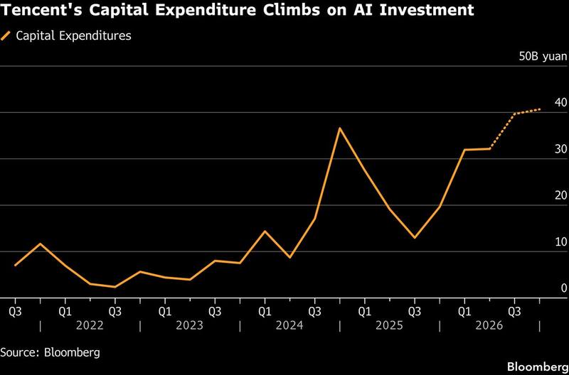 Tencent's capital expenditure climbs on AI investment