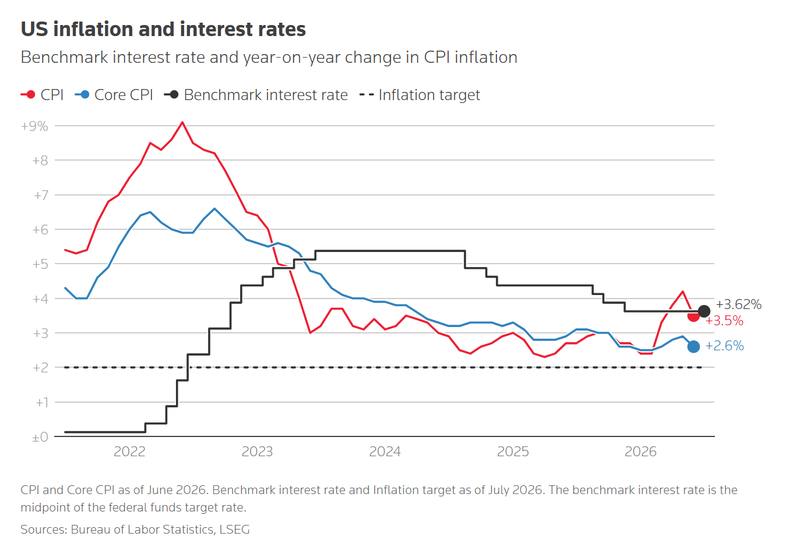 US inflation and interest rates