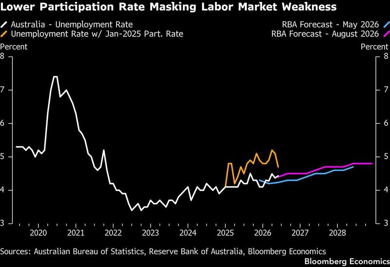 Australia's labour data carries a hidden line