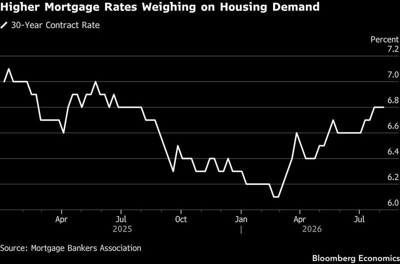 The housing week begins where the pain is