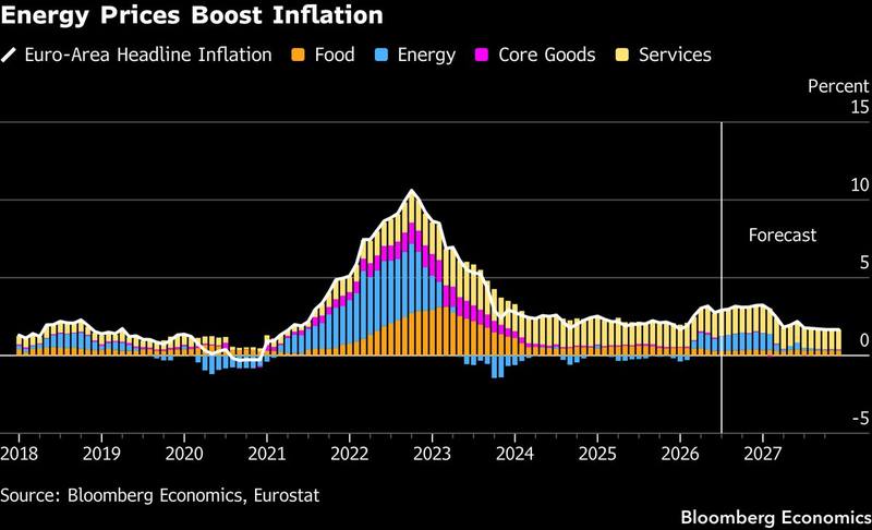 The euro area runs the same decomposition with a different conclusion