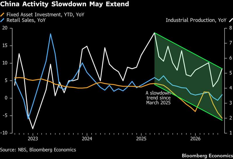 The slowdown channel since March 2025, drawn in green