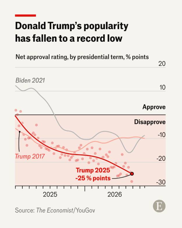 A record low, and the trend matters more than the level