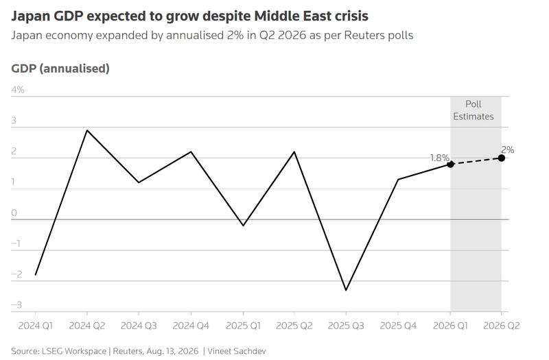 A third straight quarter of growth is the forecast