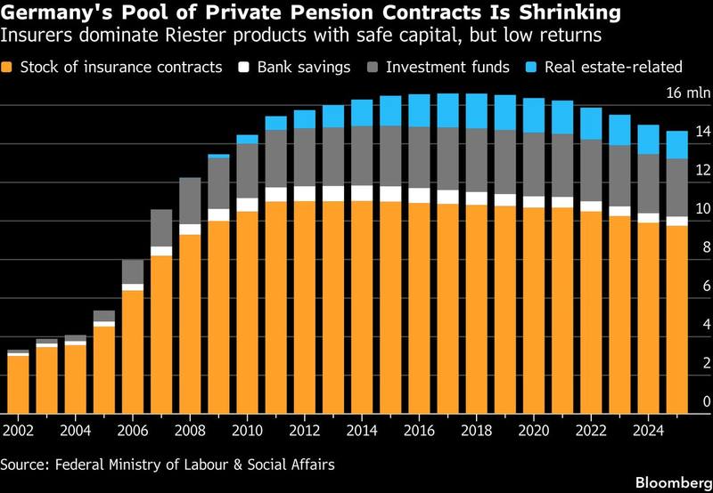 The system being replaced is already shrinking