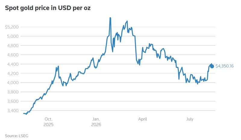 Gold's round trip is the week's quiet scoreboard.